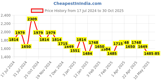tatacliq.com U.S. Polo Assn. Kids Black Quilted Full Sleeves Hooded Jacket u.s. polo assn. Price History Graph from 17 Jul 2024 to 30 Oct 2025