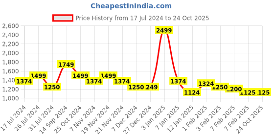 tatacliq.com U.S. Polo Assn. Kids Black Quilted Full Sleeves Puffer Jacket u.s. polo assn. Price History Graph from 17 Jul 2024 to 23 Oct 2025