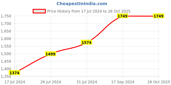 tatacliq.com U.S. Polo Assn. Kids Black Quilted Full Sleeves Puffer Jacket u.s. polo assn. Price History Graph from 17 Jul 2024 to 26 Oct 2025