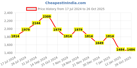 tatacliq.com U.S. Polo Assn. Kids Black Quilted Full Sleeves Puffer Jacket u.s. polo assn. Price History Graph from 17 Jul 2024 to 26 Oct 2025
