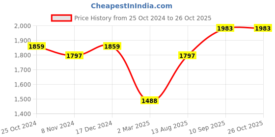 tatacliq.com U.S. Polo Assn. Kids Black Quilted Puffer Jacket u.s. polo assn. Price History Graph from 25 Oct 2024 to 26 Oct 2025