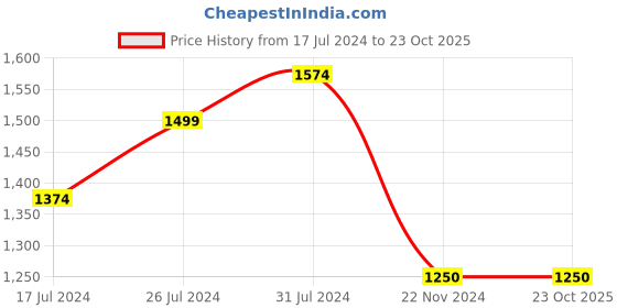 tatacliq.com U.S. Polo Assn. Kids Black Regular Fit Dress u.s. polo assn. Price History Graph from 17 Jul 2024 to 23 Oct 2025