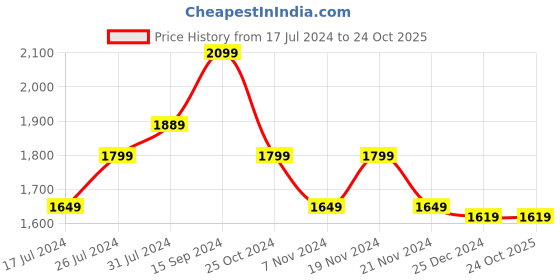 tatacliq.com U.S. Polo Assn. Kids Black Regular Fit Full Sleeves 1Quilted Jacket u.s. polo assn. Price History Graph from 17 Jul 2024 to 23 Oct 2025