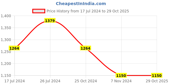 tatacliq.com U.S. Polo Assn. Kids Black Self Design Full Sleeves Dress u.s. polo assn. Price History Graph from 17 Jul 2024 to 29 Oct 2025