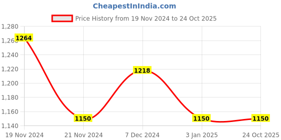 tatacliq.com U.S. Polo Assn. Kids Black Self Design Full Sleeves Dress u.s. polo assn. Price History Graph from 19 Nov 2024 to 23 Oct 2025