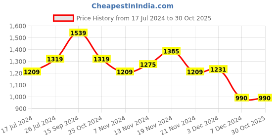 tatacliq.com U.S. Polo Assn. Kids Black Self Design Full Sleeves Sweater u.s. polo assn. Price History Graph from 17 Jul 2024 to 30 Oct 2025