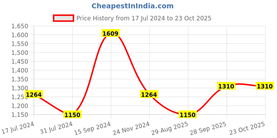 tatacliq.com U.S. Polo Assn. Kids Black Self Design Full Sleeves Sweater u.s. polo assn. Price History Graph from 17 Jul 2024 to 23 Oct 2025