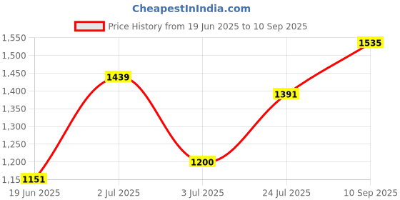 tatacliq.com U.S. Polo Assn. Kids Black Self Design Full Sleeves Sweater u.s. polo assn. Price History Graph from 19 Jun 2025 to 10 Sep 2025