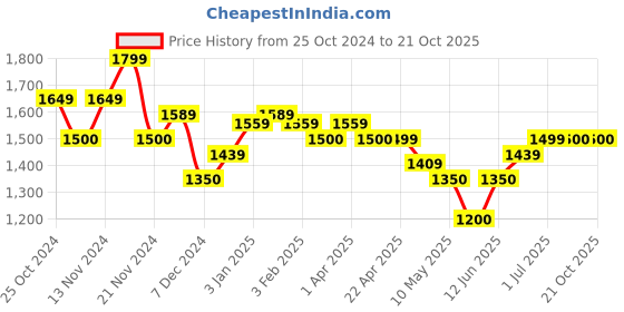 tatacliq.com U.S. Polo Assn. Kids Black Solid Cargo Pants u.s. polo assn. Price History Graph from 25 Oct 2024 to 21 Oct 2025
