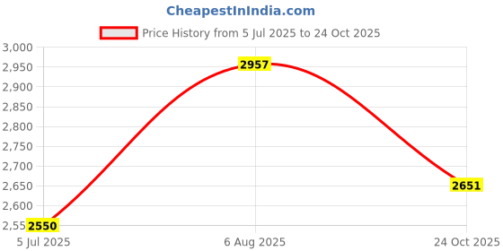 tatacliq.com U.S. Polo Assn. Kids Black Solid Full Sleeves Bomber Jacket u.s. polo assn. Price History Graph from 5 Jul 2025 to 24 Oct 2025