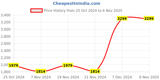 tatacliq.com U.S. Polo Assn. Kids Black Solid Full Sleeves Hooded Jacket u.s. polo assn. Price History Graph from 25 Oct 2024 to 3 Nov 2025