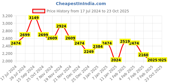 tatacliq.com U.S. Polo Assn. Kids Black Solid Full Sleeves Jacket u.s. polo assn. Price History Graph from 17 Jul 2024 to 23 Oct 2025