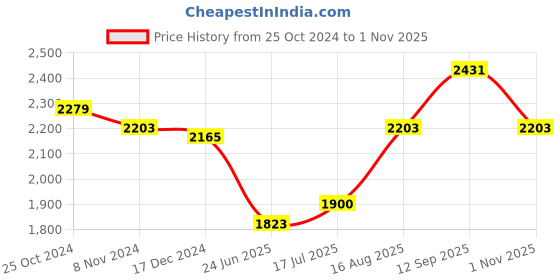 tatacliq.com U.S. Polo Assn. Kids Black Solid Full Sleeves Jacket u.s. polo assn. Price History Graph from 25 Oct 2024 to 1 Nov 2025