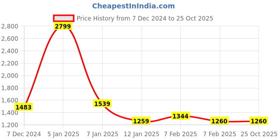 tatacliq.com U.S. Polo Assn. Kids Black Solid Full Sleeves Jacket u.s. polo assn. Price History Graph from 7 Dec 2024 to 25 Oct 2025