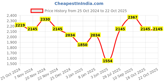 tatacliq.com U.S. Polo Assn. Kids Black Solid Full Sleeves Puffer Jacket u.s. polo assn. Price History Graph from 25 Oct 2024 to 21 Oct 2025