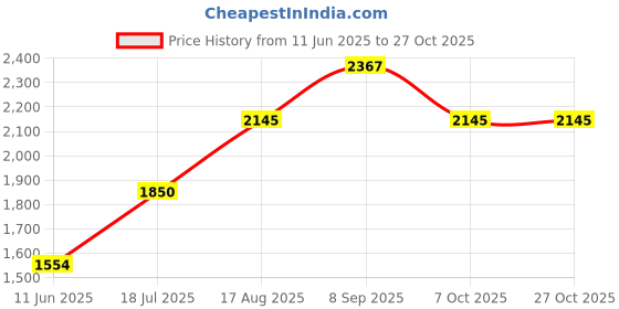 tatacliq.com U.S. Polo Assn. Kids Black Solid Full Sleeves Puffer Jacket u.s. polo assn. Price History Graph from 11 Jun 2025 to 27 Oct 2025