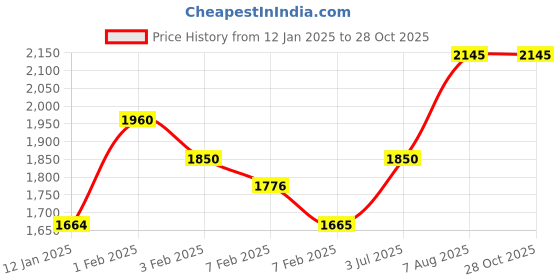 tatacliq.com U.S. Polo Assn. Kids Black Solid Full Sleeves Puffer Jacket u.s. polo assn. Price History Graph from 12 Jan 2025 to 27 Oct 2025
