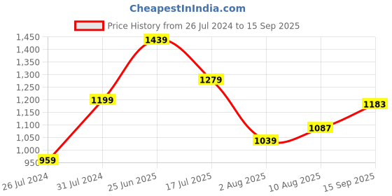 tatacliq.com U.S. Polo Assn. Kids Black Solid Full Sleeves Shirt u.s. polo assn. Price History Graph from 26 Jul 2024 to 15 Sep 2025