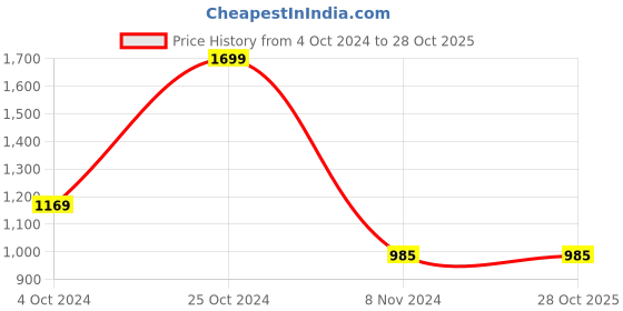 tatacliq.com U.S. Polo Assn. Kids Black Solid Full Sleeves Shirt u.s. polo assn. Price History Graph from 4 Oct 2024 to 28 Oct 2025