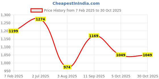 tatacliq.com U.S. Polo Assn. Kids Black Solid Full Sleeves Shirt u.s. polo assn. Price History Graph from 7 Feb 2025 to 30 Oct 2025