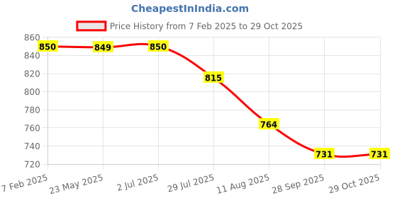 tatacliq.com U.S. Polo Assn. Kids Black Solid Full Sleeves Shirt u.s. polo assn. Price History Graph from 7 Feb 2025 to 29 Oct 2025