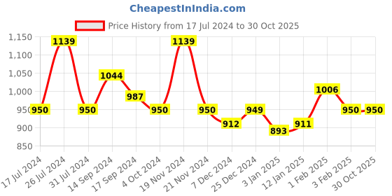 tatacliq.com U.S. Polo Assn. Kids Black Solid Full Sleeves Sweater Dress u.s. polo assn. Price History Graph from 17 Jul 2024 to 30 Oct 2025
