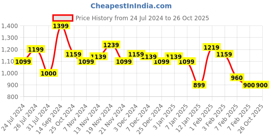 tatacliq.com U.S. Polo Assn. Kids Black Solid Full Sleeves Sweatshirt u.s. polo assn. Price History Graph from 24 Jul 2024 to 26 Oct 2025