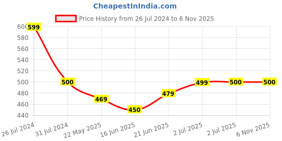 tatacliq.com U.S. Polo Assn. Kids Black Solid Full Sleeves T-Shirt u.s. polo assn. Price History Graph from 26 Jul 2024 to 3 Nov 2025