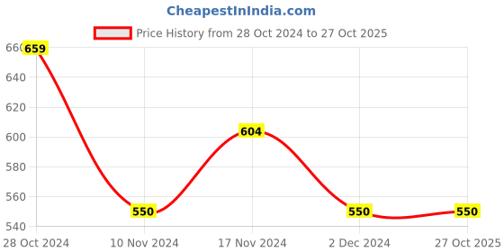 tatacliq.com U.S. Polo Assn. Kids Black Solid Full Sleeves T-Shirt u.s. polo assn. Price History Graph from 28 Oct 2024 to 27 Oct 2025