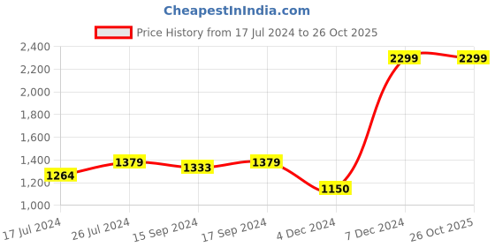 tatacliq.com U.S. Polo Assn. Kids Black Solid Jeans u.s. polo assn. Price History Graph from 17 Jul 2024 to 26 Oct 2025