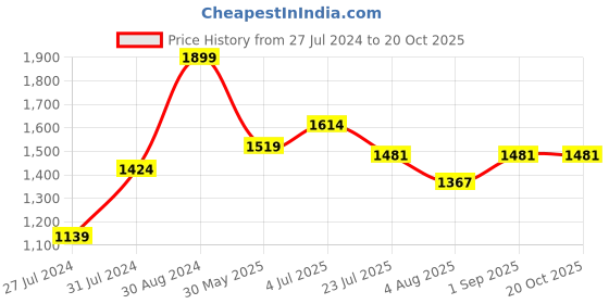 tatacliq.com U.S. Polo Assn. Kids Black Solid Jeans u.s. polo assn. Price History Graph from 27 Jul 2024 to 20 Oct 2025