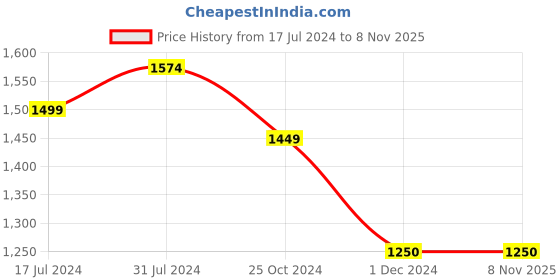 tatacliq.com U.S. Polo Assn. Kids Black Solid Jeans u.s. polo assn. Price History Graph from 17 Jul 2024 to 3 Nov 2025