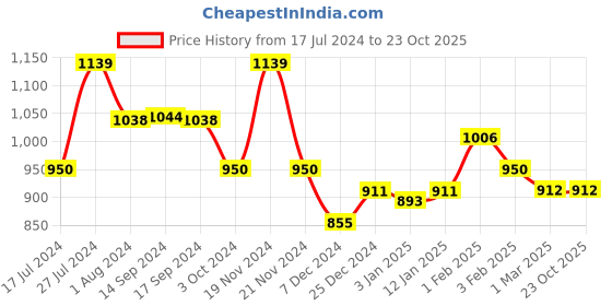tatacliq.com U.S. Polo Assn. Kids Black Solid Jeans u.s. polo assn. Price History Graph from 17 Jul 2024 to 23 Oct 2025