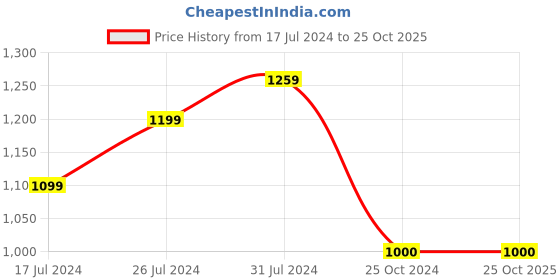 tatacliq.com U.S. Polo Assn. Kids Black Solid Jeans u.s. polo assn. Price History Graph from 17 Jul 2024 to 25 Oct 2025