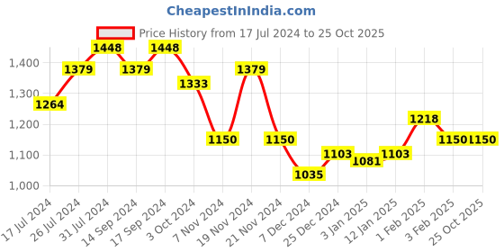 tatacliq.com U.S. Polo Assn. Kids Black Solid Jeans u.s. polo assn. Price History Graph from 17 Jul 2024 to 25 Oct 2025
