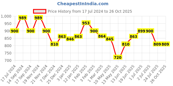 tatacliq.com U.S. Polo Assn. Kids Black Solid Jeans u.s. polo assn. Price History Graph from 17 Jul 2024 to 25 Oct 2025