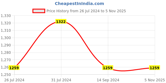 tatacliq.com U.S. Polo Assn. Kids Black Solid Jeans u.s. polo assn. Price History Graph from 26 Jul 2024 to 3 Nov 2025
