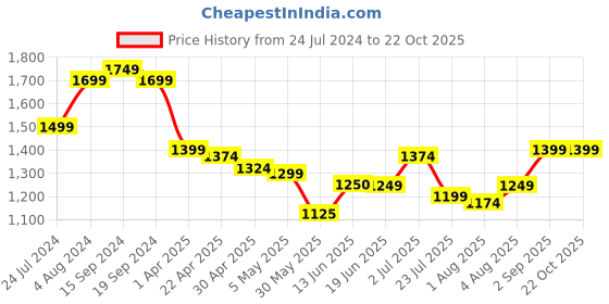 tatacliq.com U.S. Polo Assn. Kids Black Solid Jeans u.s. polo assn. Price History Graph from 24 Jul 2024 to 21 Oct 2025