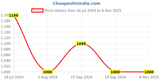 tatacliq.com U.S. Polo Assn. Kids Black Solid Jeans u.s. polo assn. Price History Graph from 26 Jul 2024 to 3 Nov 2025