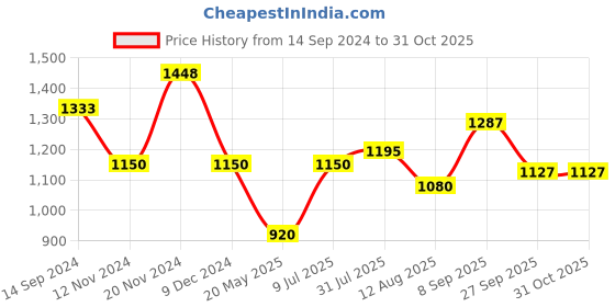 tatacliq.com U.S. Polo Assn. Kids Black Solid Jeans u.s. polo assn. Price History Graph from 14 Sep 2024 to 30 Oct 2025