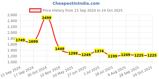 tatacliq.com U.S. Polo Assn. Kids Black Solid Jeans u.s. polo assn. Price History Graph from 15 Sep 2024 to 23 Oct 2025