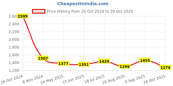 tatacliq.com U.S. Polo Assn. Kids Black Solid Jeans u.s. polo assn. Price History Graph from 26 Oct 2024 to 28 Oct 2025