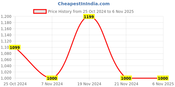 tatacliq.com U.S. Polo Assn. Kids Black Solid Jeans u.s. polo assn. Price History Graph from 25 Oct 2024 to 3 Nov 2025