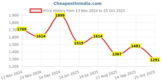 tatacliq.com U.S. Polo Assn. Kids Black Solid Jeans u.s. polo assn. Price History Graph from 13 Nov 2024 to 25 Oct 2025