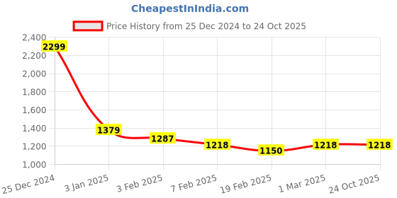 tatacliq.com U.S. Polo Assn. Kids Black Solid Jeans u.s. polo assn. Price History Graph from 25 Dec 2024 to 23 Oct 2025