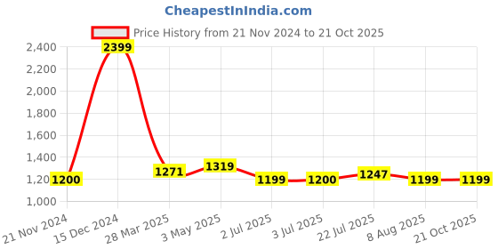 tatacliq.com U.S. Polo Assn. Kids Black Solid Jeans u.s. polo assn. Price History Graph from 21 Nov 2024 to 20 Oct 2025