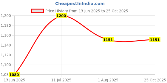 tatacliq.com U.S. Polo Assn. Kids Black Solid Jeans u.s. polo assn. Price History Graph from 13 Jun 2025 to 23 Oct 2025