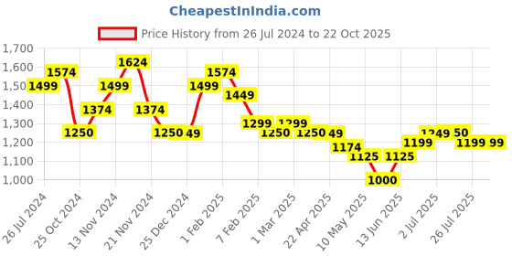 tatacliq.com U.S. Polo Assn. Kids Black Solid Jeans with Belt u.s. polo assn. Price History Graph from 26 Jul 2024 to 21 Oct 2025