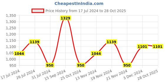 tatacliq.com U.S. Polo Assn. Kids Black Solid Joggers u.s. polo assn. Price History Graph from 17 Jul 2024 to 27 Oct 2025