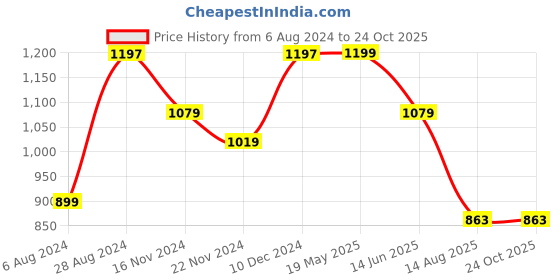 tatacliq.com U.S. Polo Assn. Kids Black Solid Polo T-shirt u.s. polo assn. Price History Graph from 6 Aug 2024 to 23 Oct 2025